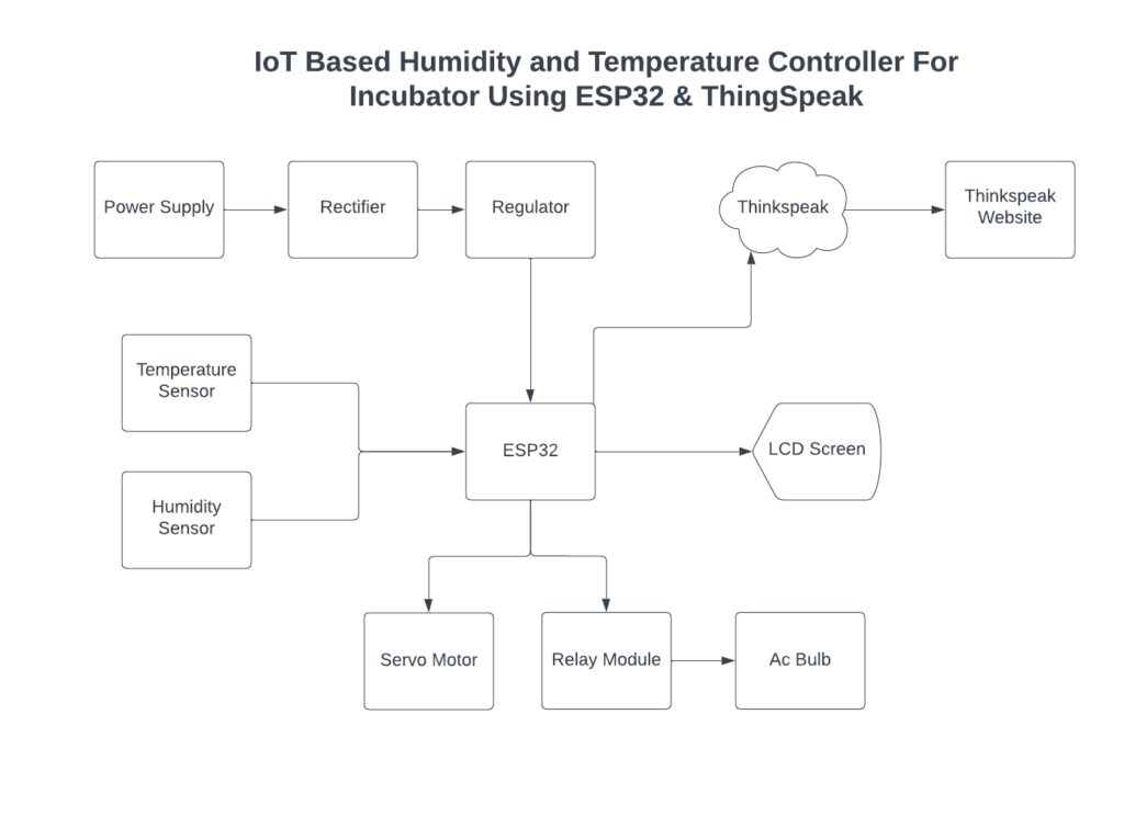 IoT Based Humidity and Temperature Controller For Incubator Using ...